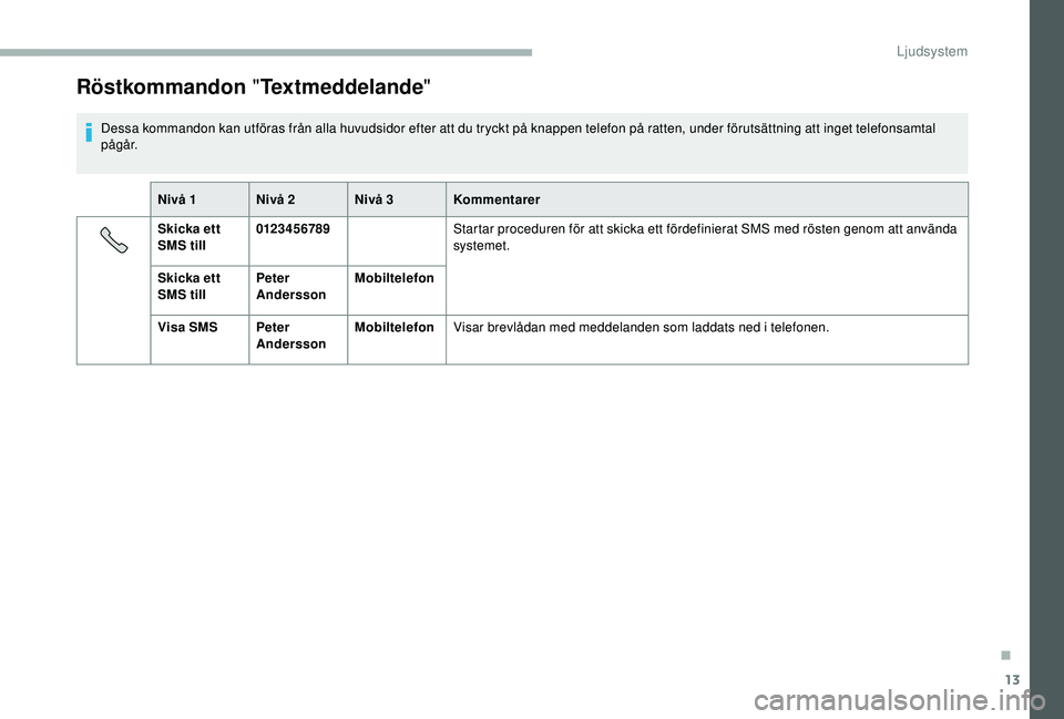 CITROEN JUMPER 2019 InstruktionsbÖcker (in Swedish) 13
Röstkommandon "Textmeddelande "
Dessa kommandon kan utföras från alla huvudsidor efter att du tryckt på knappen telefon på ratten, under förutsättning att inget telefonsamtal
pågå CITROEN JUMPER 2019 InstruktionsbÖcker (in Swedish) 13
Röstkommandon "Textmeddelande "
Dessa kommandon kan utföras från alla huvudsidor efter att du tryckt på knappen telefon på ratten, under förutsättning att inget telefonsamtal
pågå