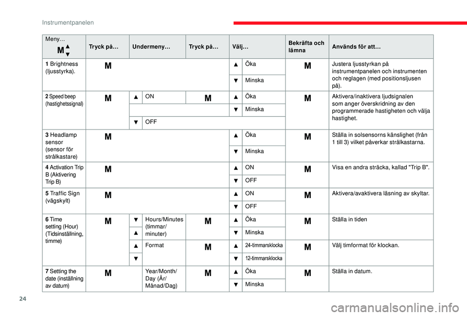CITROEN JUMPER 2019 InstruktionsbÖcker (in Swedish) 24
M e ny…Tr y c k p å …U n d e r m e ny… Tr y c k p å …Välj… Bekräfta och
lämnaAnvänds för att…
1
Brightness
(ljusstyrka). Öka
Justera ljusstyrkan på
instrumentpanelen och CITROEN JUMPER 2019 InstruktionsbÖcker (in Swedish) 24
M e ny…Tr y c k p å …U n d e r m e ny… Tr y c k p å …Välj… Bekräfta och
lämnaAnvänds för att…
1
Brightness
(ljusstyrka). Öka
Justera ljusstyrkan på
instrumentpanelen och