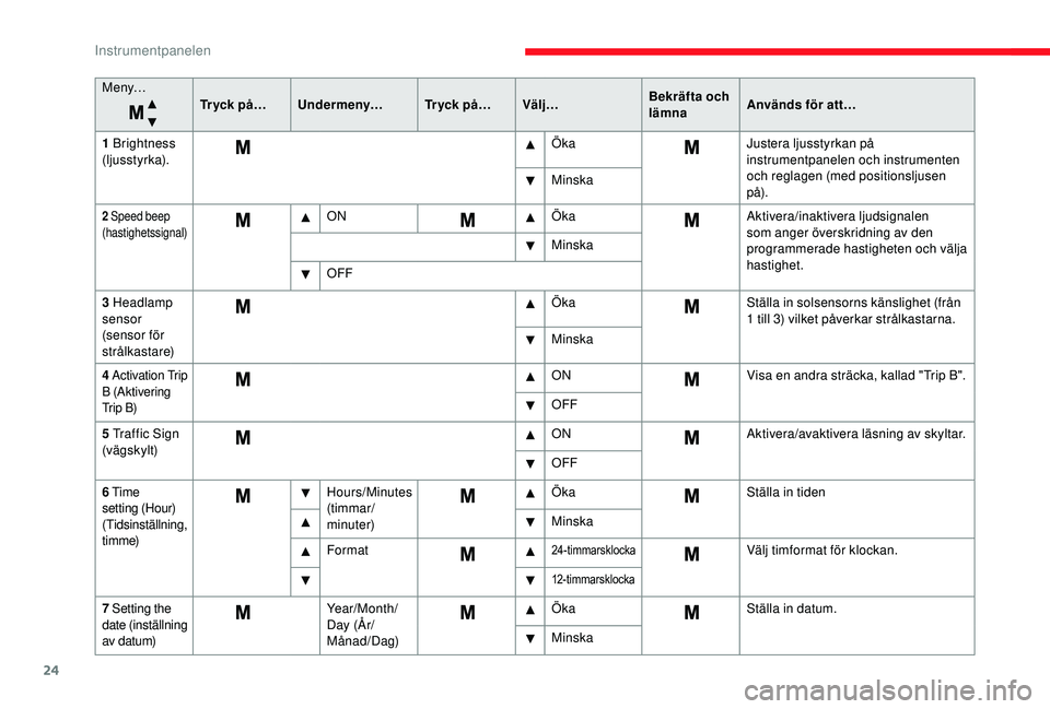 CITROEN JUMPER 2019  InstruktionsbÖcker (in Swedish) 24
M e ny…Tr y c k  p å …U n d e r m e ny… Tr y c k  p å …Välj… Bekräfta och 
lämnaAnvänds för att…
1
  Brightness 
(ljusstyrka). Öka
Justera ljusstyrkan på 
instrumentpanelen och