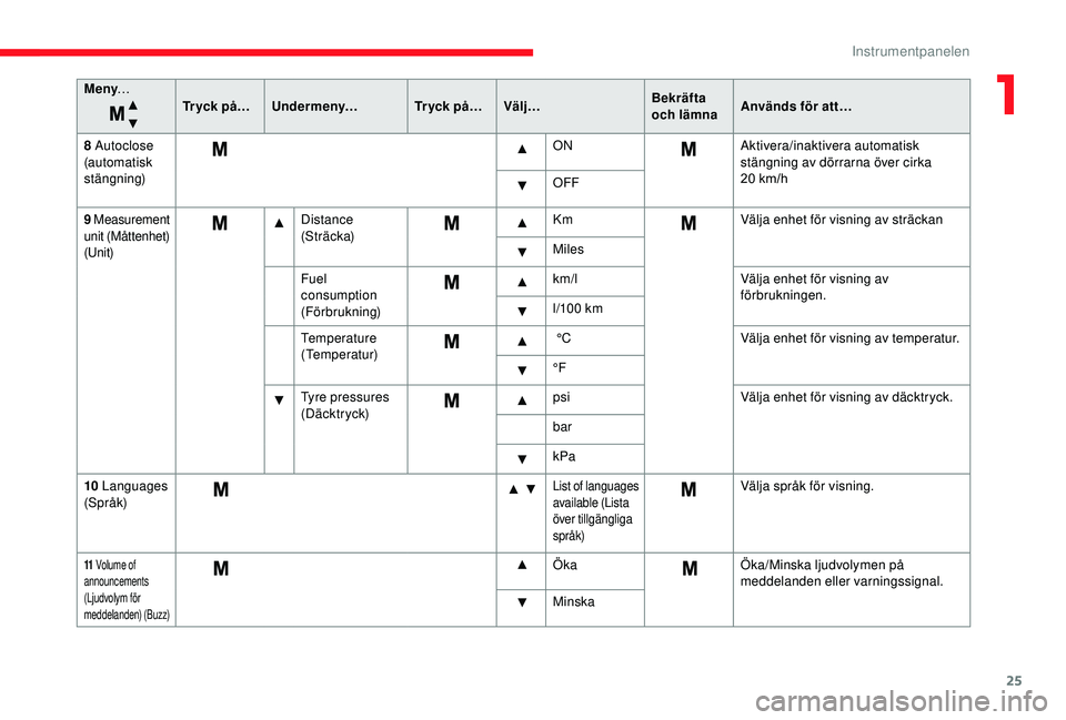 CITROEN JUMPER 2019  InstruktionsbÖcker (in Swedish) 25
Meny…
Tr y c k  p å … U n d e r m e ny… Tr y c k  p å …Välj… Bekräfta 
och lämnaAnvänds för att…
8
  Autoclose 
(automatisk 
stängning) ON
Aktivera/inaktivera automatisk 
stäng