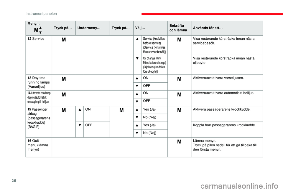 CITROEN JUMPER 2019  InstruktionsbÖcker (in Swedish) 26
Meny…
Tr y c k  p å … U n d e r m e ny… Tr y c k  p å …Välj… Bekräfta 
och lämnaAnvänds för att…
12
 

Service
Service (km/Miles 
before service) 
(Service (km/miles 
före servi