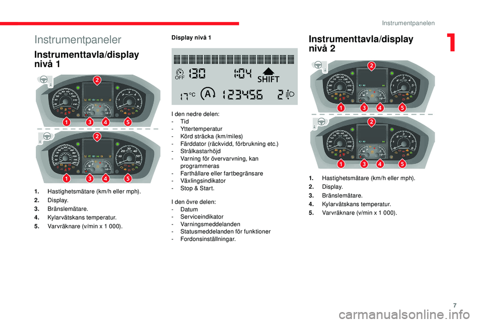 CITROEN JUMPER 2019 InstruktionsbÖcker (in Swedish) 7
Instrumentpaneler
Instrumenttavla/display
nivå 1
1.Hastighetsmätare (km/h eller mph).
2. Display.
3. Bränslemätare.
4. Kylarvätskans temperatur.
5. Var vräknare (v/min x 1
000).Display niv CITROEN JUMPER 2019 InstruktionsbÖcker (in Swedish) 7
Instrumentpaneler
Instrumenttavla/display
nivå 1
1.Hastighetsmätare (km/h eller mph).
2. Display.
3. Bränslemätare.
4. Kylarvätskans temperatur.
5. Var vräknare (v/min x 1
000).Display niv