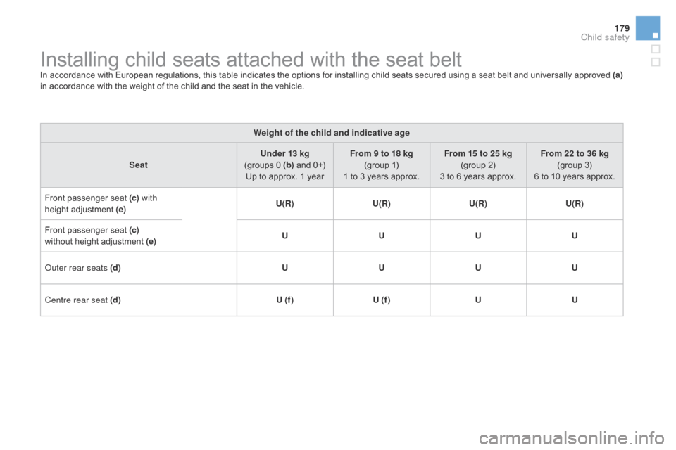 Citroen DS3 2016 1.G Owners Manual 179
DS3_en_Chap07_securite-enfants_ed02-2015
Installing child seats attached with the seat beltIn accordance with Eu ropean r egulations, th is ta ble in dicates th e op tions f or i Citroen DS3 2016 1.G Owners Manual 179
DS3_en_Chap07_securite-enfants_ed02-2015
Installing child seats attached with the seat beltIn accordance with Eu ropean r egulations, th is ta ble in dicates th e op tions f or i