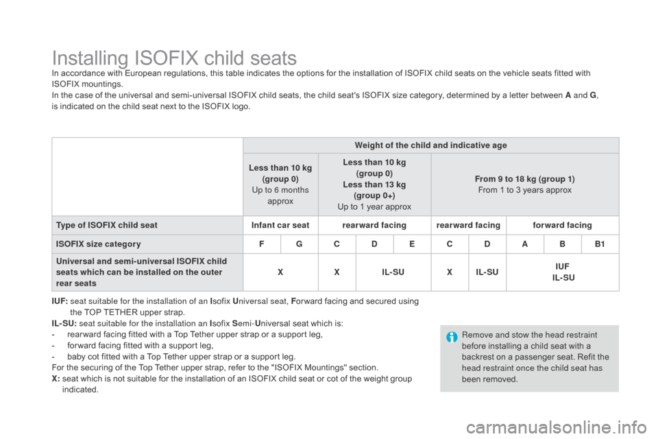 Citroen DS3 2016 1.G Owners Manual DS3_en_Chap07_securite-enfants_ed02-2015
Installing ISOFIX child seatsIn accordance with European regulations, this table indicates the options for the installation of ISOFIX child Citroen DS3 2016 1.G Owners Manual DS3_en_Chap07_securite-enfants_ed02-2015
Installing ISOFIX child seatsIn accordance with European regulations, this table indicates the options for the installation of ISOFIX child