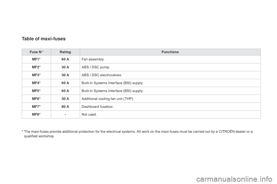 Citroen DS3 2016 1.G Owners Manual DS3_en_Chap08_info-pratiques_ed02-2015
Table of maxi-fuses
Fuse n°Rat ing Functions
MF1* 60 AFan
a
ssembly.
MF2* 30 AABS
/ D
SC
p
ump.
MF3* 30 AABS
/ D
SC
e
lectrovalves.
MF4* 60 ABu Citroen DS3 2016 1.G Owners Manual DS3_en_Chap08_info-pratiques_ed02-2015
Table of maxi-fuses
Fuse n°Rat ing Functions
MF1* 60 AFan
a
ssembly.
MF2* 30 AABS
/ D
SC
p
ump.
MF3* 30 AABS
/ D
SC
e
lectrovalves.
MF4* 60 ABu