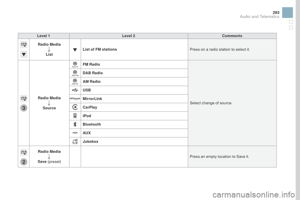 Citroen DS3 2016 1.G Owners Manual 3
2
293
DS3_en_Chap11c_SMEGplus_ed02-2015
Level 1Level 2 Comments
Radio Media
List List of FM stations
Press
 o

n
 a r
 adio
 s
 tation
 t
 o
 s
 elect
 i
 t.
Radio Media Source FM Radio
Selec