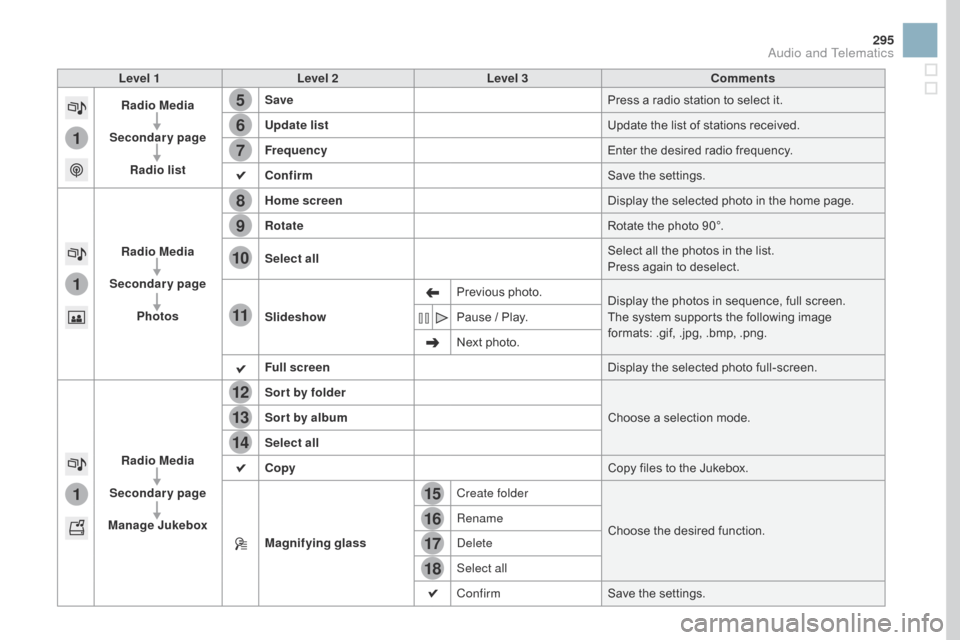 Citroen DS3 2016 1.G Owners Manual 15
5
12
8
16
6
13
9
17
7
14
10
11
18
1
1
1
295
DS3_en_Chap11c_SMEGplus_ed02-2015
Level 1Level 2 Level 3 Comments
Radio Media
Secondary page Radio list Save
Press
a r
adio
s
tation
t
o
s
e Citroen DS3 2016 1.G Owners Manual 15
5
12
8
16
6
13
9
17
7
14
10
11
18
1
1
1
295
DS3_en_Chap11c_SMEGplus_ed02-2015
Level 1Level 2 Level 3 Comments
Radio Media
Secondary page Radio list Save
Press
a r
adio
s
tation
t
o
s
e