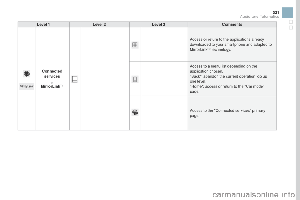 Citroen DS3 2016 1.G Owners Manual 321
DS3_en_Chap11c_SMEGplus_ed02-2015
Level 1Level 2 Level 3 Comments
Connected services
MirrorLink
TM
Access or return to the applications already
downloaded to your smartphone and adapted to
Mirr Citroen DS3 2016 1.G Owners Manual 321
DS3_en_Chap11c_SMEGplus_ed02-2015
Level 1Level 2 Level 3 Comments
Connected services
MirrorLink
TM
Access or return to the applications already
downloaded to your smartphone and adapted to
Mirr