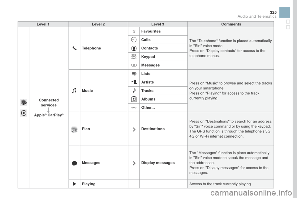 Citroen DS3 2016 1.G Owners Manual 325
DS3_en_Chap11c_SMEGplus_ed02-2015
Level 1Level 2 Level 3 Comments
Connected  services
Apple
® CarPlay®
Telephone Favourites
The "Telephone" function is placed automatically 
in " Siri" v oice�