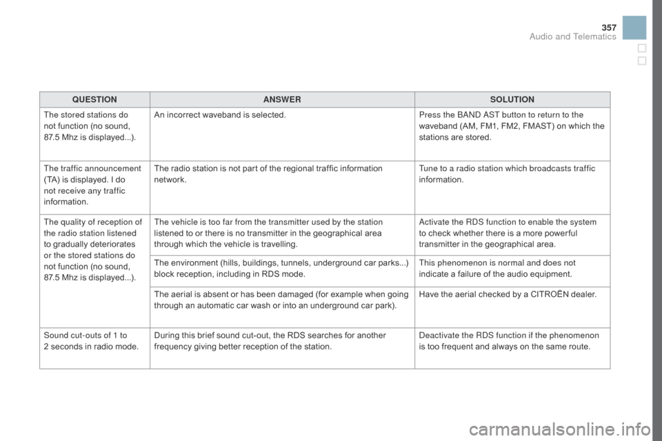 Citroen DS3 2016 1.G Owners Manual 357
DS3_en_Chap11d_RD45_ed02-2015
QUESTIOnAnSWERSOLUTIOn
Th

e stored stations do 
not
 f

unction
 (
 no
 s
 ound,
 87.

5 Mhz
 i
 s
 d
 isplayed...). An
 i

ncorrect
 w
 aveband
 i
 s
 s
