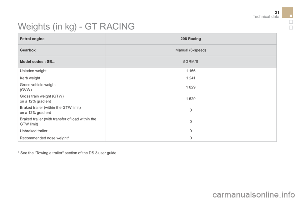 Citroen DS3 2016 1.G Manual PDF 21Technical data
DS3-Cabrio_en_Chap10_caracteristiques_ed02-2015
  *   See the "Towing a trailer" section of the DS 3 user guide.  
 Weights (in kg) - GT RACING 
Petrol engine208 Racing
Gearbox  Manua