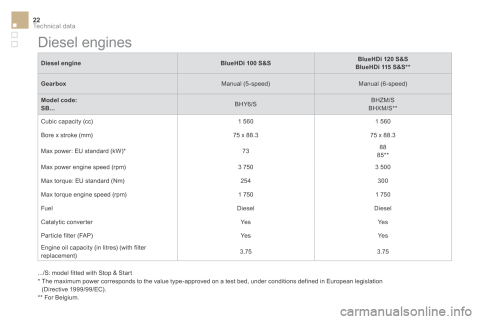 Citroen DS3 2016 1.G Owners Manual Technical data22
DS3-Cabrio_en_Chap10_caracteristiques_ed02-2015
Diesel engineBlueHDi 100 S&SBlueHDi 120 S&SBlueHDi 115 S&S ** 
Gearbox  Manual  (5-speed)    Manual  (6-speed)  
Model code:   SB...  B