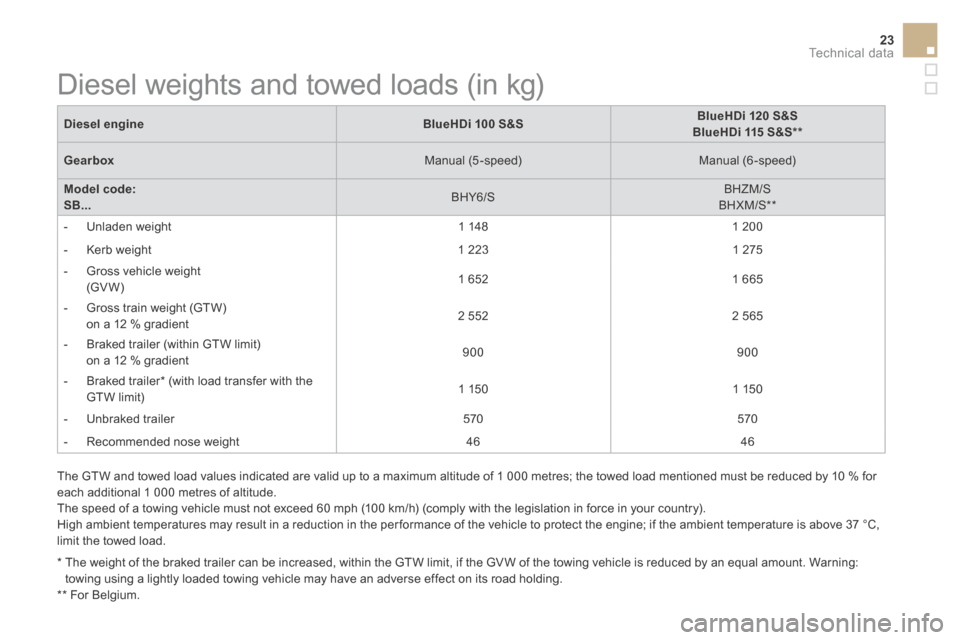 Citroen DS3 2016 1.G Manual PDF 23Technical data
DS3-Cabrio_en_Chap10_caracteristiques_ed02-2015
Diesel engineBlueHDi 100 S&SBlueHDi 120 S&SBlueHDi 115 S&S ** 
Gearbox  Manual  (5-speed)    Manual  (6-speed)  
Model  code:  SB...  B