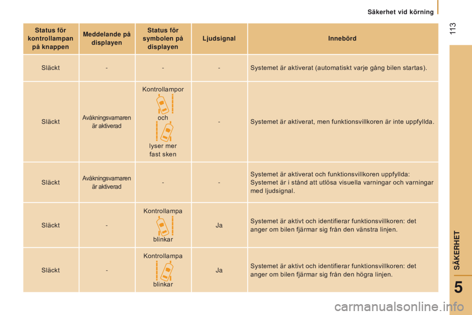 CITROEN JUMPER 2017 InstruktionsbÖcker (in Swedish) 113
Jumper_sv_Chap05_Securite_ed01-2016
Status för
kontrollampan på knappen Meddelande på
displayen Status för
symbolen på displayen
l
judsignalInnebörd
Släckt ---Systemet är aktiverat CITROEN JUMPER 2017 InstruktionsbÖcker (in Swedish) 113
Jumper_sv_Chap05_Securite_ed01-2016
Status för
kontrollampan på knappen Meddelande på
displayen Status för
symbolen på displayen
l
judsignalInnebörd
Släckt ---Systemet är aktiverat