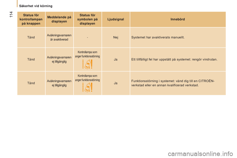 CITROEN JUMPER 2017 InstruktionsbÖcker (in Swedish) 114
Jumper_sv_Chap05_Securite_ed01-2016
Status för
kontrollampan på knappen Meddelande på
displayen Status för
symbolen på displayen
l
judsignalInnebörd
Tänd
Avåkningsvarnaren är avak CITROEN JUMPER 2017 InstruktionsbÖcker (in Swedish) 114
Jumper_sv_Chap05_Securite_ed01-2016
Status för
kontrollampan på knappen Meddelande på
displayen Status för
symbolen på displayen
l
judsignalInnebörd
Tänd
Avåkningsvarnaren är avak