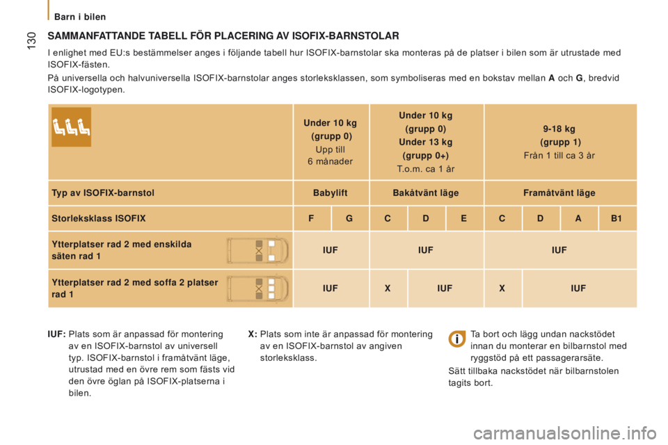 CITROEN JUMPER 2017 InstruktionsbÖcker (in Swedish) 130
Jumper_sv_Chap05_Securite_ed01-2016
SAMMAnFATTAnde TABell FÖR PlACeRIng AV ISOFI x - BAR n STO l AR
I enlighet med EU:s bestämmelser anges i följande tabell hur ISOFIX-barnstolar ska monteras CITROEN JUMPER 2017 InstruktionsbÖcker (in Swedish) 130
Jumper_sv_Chap05_Securite_ed01-2016
SAMMAnFATTAnde TABell FÖR PlACeRIng AV ISOFI x - BAR n STO l AR
I enlighet med EU:s bestämmelser anges i följande tabell hur ISOFIX-barnstolar ska monteras