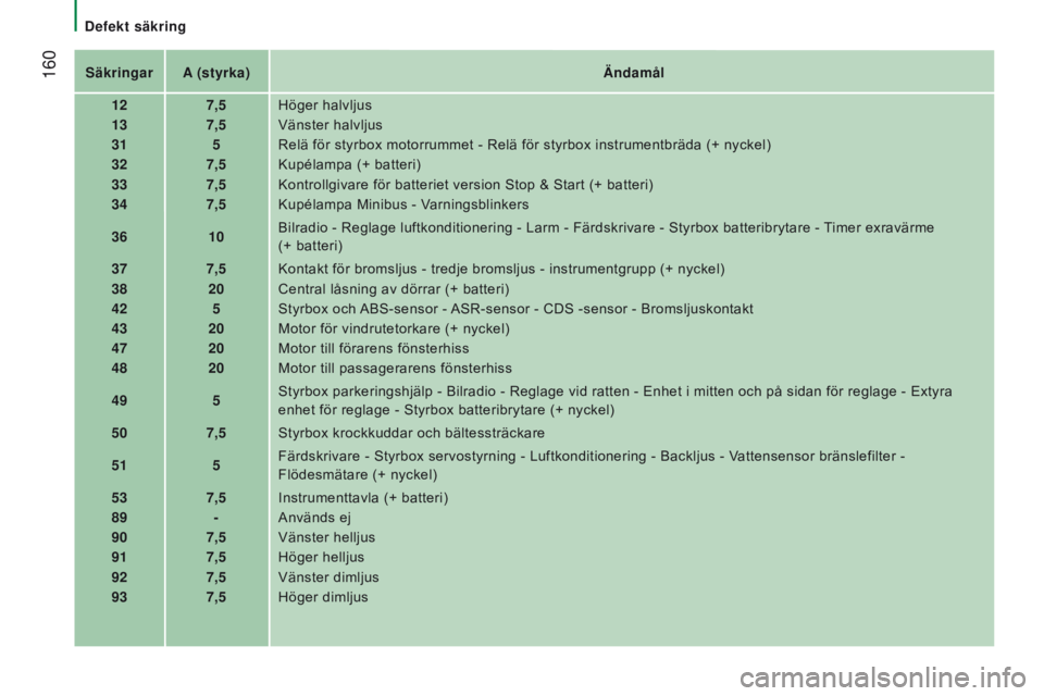 CITROEN JUMPER 2017 InstruktionsbÖcker (in Swedish) 160
Jumper_sv_Chap08_Aide-Rapide_ed01-2016
SäkringarA (styrka) Ändamål
12 7,5Höger halvljus
13 7,5Vänster halvljus
31 5Relä för styrbox motorrummet - Relä för styrbox instrumentbräda (+ nyc CITROEN JUMPER 2017 InstruktionsbÖcker (in Swedish) 160
Jumper_sv_Chap08_Aide-Rapide_ed01-2016
SäkringarA (styrka) Ändamål
12 7,5Höger halvljus
13 7,5Vänster halvljus
31 5Relä för styrbox motorrummet - Relä för styrbox instrumentbräda (+ nyc
