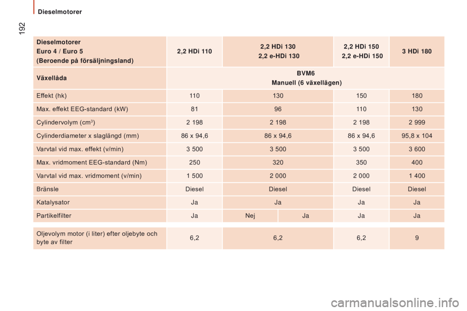 CITROEN JUMPER 2017  InstruktionsbÖcker (in Swedish)  192
Jumper_sv_Chap09_Caracteristiques-Techniques_ed01-2016
dieselmotorer
e
uro 4 /  e uro 5
(Beroende på försäljningsland) 2,2 H
d i 1102,2 H
d i 130 
  2,2 e-H
d i 1302,2 H
d i 150 
  2,2 e-H
d i