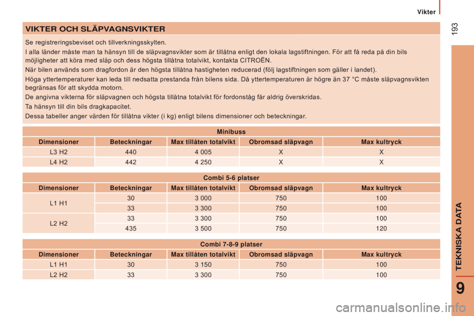 CITROEN JUMPER 2017 InstruktionsbÖcker (in Swedish) 193
Jumper_sv_Chap09_Caracteristiques-Techniques_ed01-2016
VIKTeR OCH SlÄPVAgnSVIKTeR
Se registreringsbeviset och tillverkningsskylten.
I alla länder måste man ta hänsyn till de släpvagnsvikter CITROEN JUMPER 2017 InstruktionsbÖcker (in Swedish) 193
Jumper_sv_Chap09_Caracteristiques-Techniques_ed01-2016
VIKTeR OCH SlÄPVAgnSVIKTeR
Se registreringsbeviset och tillverkningsskylten.
I alla länder måste man ta hänsyn till de släpvagnsvikter