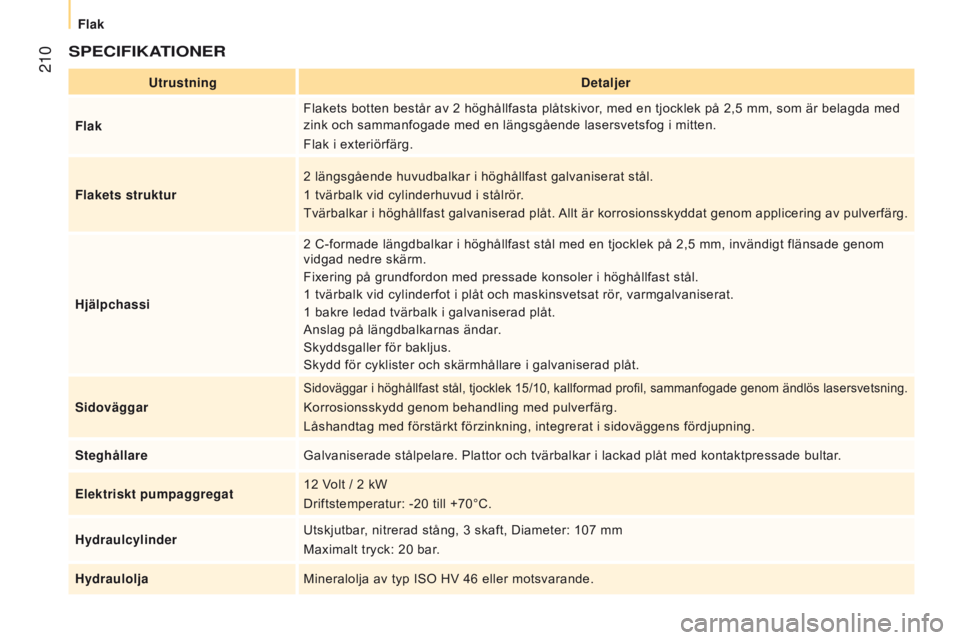 CITROEN JUMPER 2017 InstruktionsbÖcker (in Swedish) 210
Jumper_sv_Chap10_Particularites_ed01-2016
SPeCIFIKATIOneR
Utrustningdetaljer
Flak Flakets botten består av 2
höghållfasta plåtskivor, med en tjocklek på 2,5 mm, som är belagda med
zink CITROEN JUMPER 2017 InstruktionsbÖcker (in Swedish) 210
Jumper_sv_Chap10_Particularites_ed01-2016
SPeCIFIKATIOneR
Utrustningdetaljer
Flak Flakets botten består av 2
höghållfasta plåtskivor, med en tjocklek på 2,5 mm, som är belagda med
zink