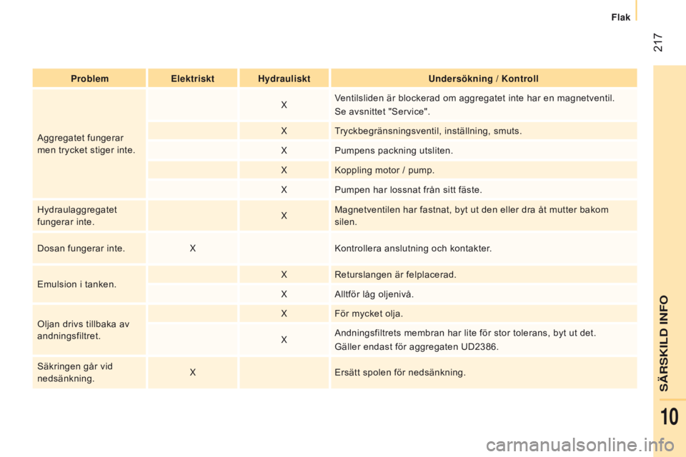 CITROEN JUMPER 2017 InstruktionsbÖcker (in Swedish) 217
Jumper_sv_Chap10_Particularites_ed01-2016
Problemelektriskt Hydrauliskt Undersökning / Kontroll
Aggregatet fungerar
men trycket stiger inte. X
Ventilsliden är blockerad om aggregatet inte har CITROEN JUMPER 2017 InstruktionsbÖcker (in Swedish) 217
Jumper_sv_Chap10_Particularites_ed01-2016
Problemelektriskt Hydrauliskt Undersökning / Kontroll
Aggregatet fungerar
men trycket stiger inte. X
Ventilsliden är blockerad om aggregatet inte har