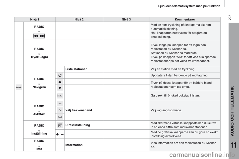 CITROEN JUMPER 2017  InstruktionsbÖcker (in Swedish)  225
Jumper_sv_Chap11a_Autoradio-Fiat-tactile-1_ed01-2016
nivå 1nivå 2ni vå 3Kommentarer
RA
d
 IO Med en kort tryckning på knapparna sker en 
automatisk sökning.
Håll knapparna nedtryckta för a