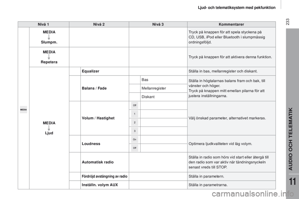 CITROEN JUMPER 2017  InstruktionsbÖcker (in Swedish)  233
Jumper_sv_Chap11a_Autoradio-Fiat-tactile-1_ed01-2016
nivå 1nivå 2ni vå 3Kommentarer
M
edI
 A
Slumpm. Tryck på knappen för att spela styckena på 
CD, USB, iPod eller Bluetooth i slumpmässig