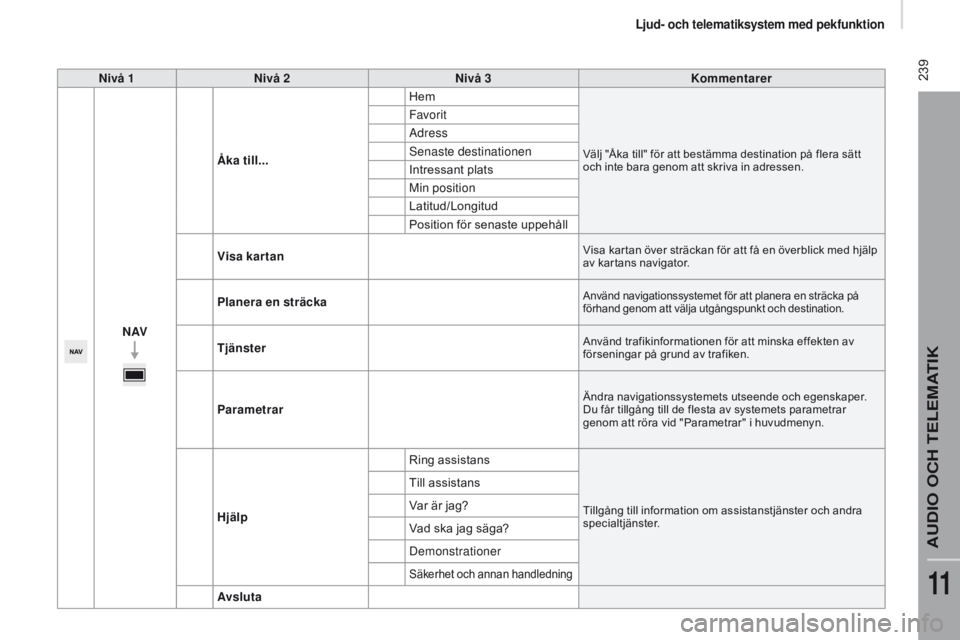 CITROEN JUMPER 2017  InstruktionsbÖcker (in Swedish)  239
Jumper_sv_Chap11a_Autoradio-Fiat-tactile-1_ed01-2016
nivå 1nivå 2ni vå 3Kommentarer
nAVÅ

ka till... Hem
Välj "Åka till" för att bestämma destination på flera sätt 
och inte bar