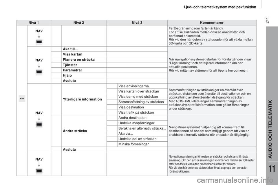 CITROEN JUMPER 2017  InstruktionsbÖcker (in Swedish)  241
Jumper_sv_Chap11a_Autoradio-Fiat-tactile-1_ed01-2016
nivå 1nivå 2ni vå 3Kommentarer
nAVFar tbegränsning (om far ten är känd).
För att se skillnaden mellan önskad ankomsttid och 
beräknad