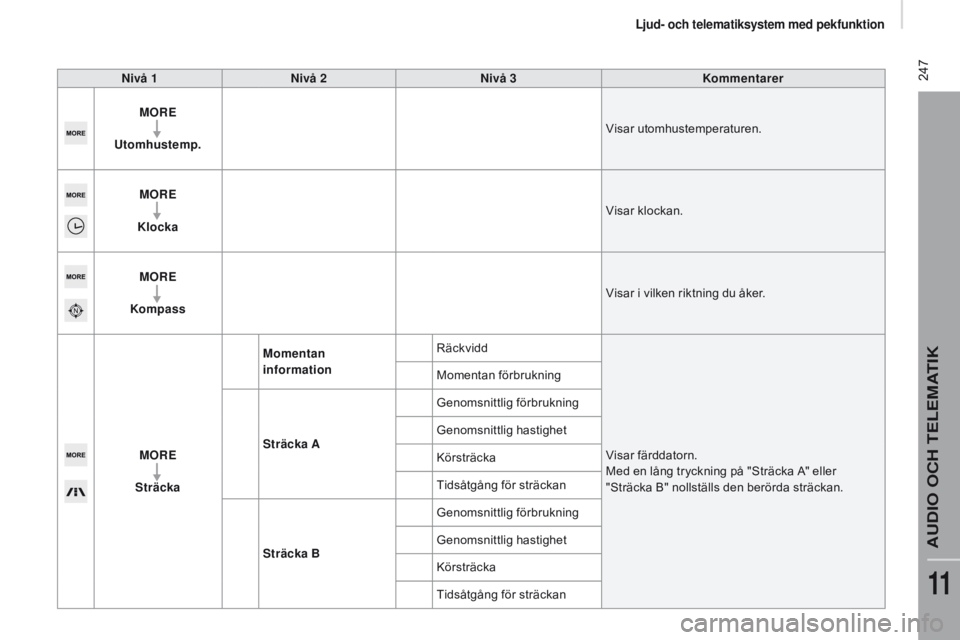 CITROEN JUMPER 2017 InstruktionsbÖcker (in Swedish) 247
Jumper_sv_Chap11a_Autoradio-Fiat-tactile-1_ed01-2016
nivå 1nivå 2ni vå 3Kommentarer
MOR
e
U
tomhustemp. Visar utomhustemperaturen.
MOR
e
K
locka Visar klockan.
MOR
e
K
ompass Visar i vilken CITROEN JUMPER 2017 InstruktionsbÖcker (in Swedish) 247
Jumper_sv_Chap11a_Autoradio-Fiat-tactile-1_ed01-2016
nivå 1nivå 2ni vå 3Kommentarer
MOR
e
U
tomhustemp. Visar utomhustemperaturen.
MOR
e
K
locka Visar klockan.
MOR
e
K
ompass Visar i vilken