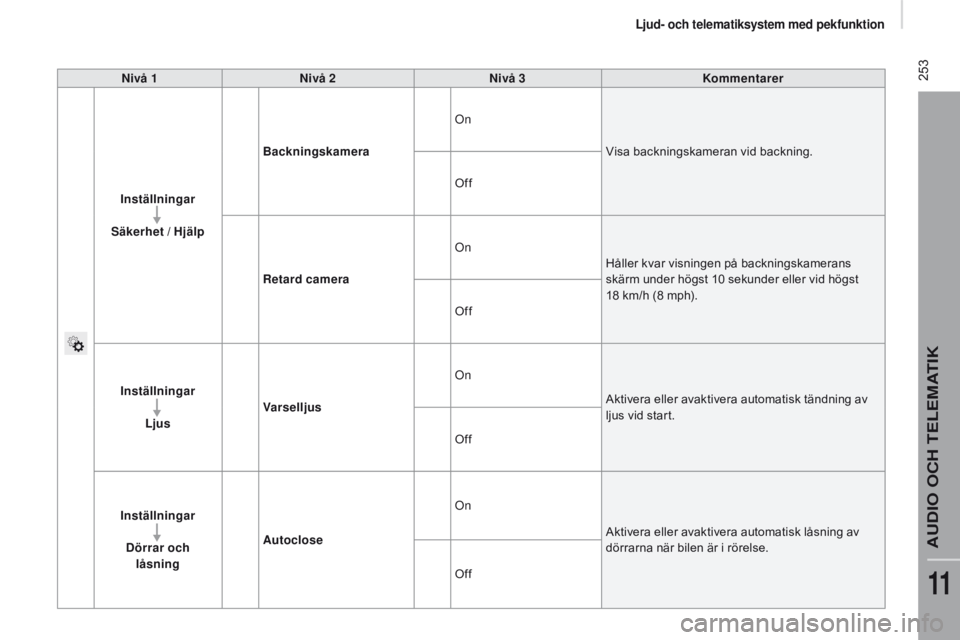 CITROEN JUMPER 2017  InstruktionsbÖcker (in Swedish)  253
Jumper_sv_Chap11a_Autoradio-Fiat-tactile-1_ed01-2016
nivå 1nivå 2ni vå 3Kommentarer
Inställningar
Säkerhet / Hjälp Backningskamera
On
Visa backningskameran vid backning.
Off
Retard camera O
