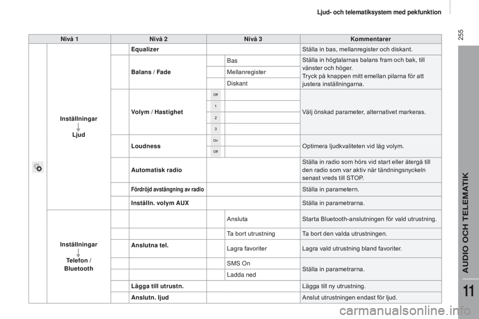 CITROEN JUMPER 2017  InstruktionsbÖcker (in Swedish)  255
Jumper_sv_Chap11a_Autoradio-Fiat-tactile-1_ed01-2016
nivå 1nivå 2ni vå 3Kommentarer
Inställningar
l

jud
equ
 alizer Ställa in bas, mellanregister och diskant.
Balans / Fade Bas
Ställa in h