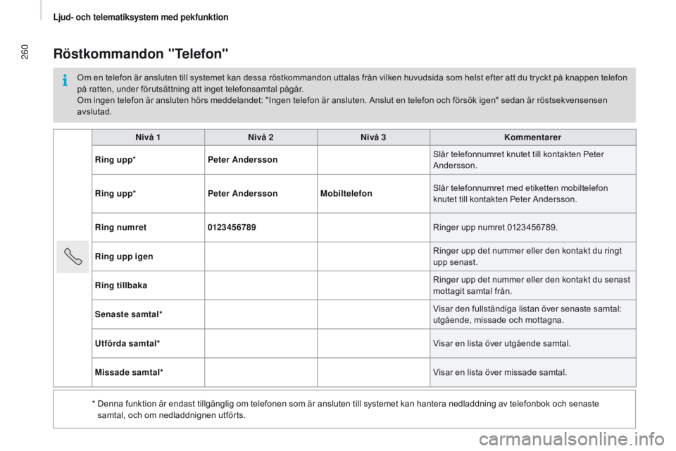 CITROEN JUMPER 2017 InstruktionsbÖcker (in Swedish) 260
Jumper_sv_Chap11a_Autoradio-Fiat-tactile-1_ed01-2016
nivå 1nivå 2ni vå 3Kommentarer
Ring upp* Peter Andersson Slår telefonnumret knutet till kontakten Peter
Andersson.
Ring upp* Peter Anders CITROEN JUMPER 2017 InstruktionsbÖcker (in Swedish) 260
Jumper_sv_Chap11a_Autoradio-Fiat-tactile-1_ed01-2016
nivå 1nivå 2ni vå 3Kommentarer
Ring upp* Peter Andersson Slår telefonnumret knutet till kontakten Peter
Andersson.
Ring upp* Peter Anders