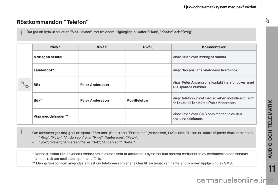 CITROEN JUMPER 2017 InstruktionsbÖcker (in Swedish) 261
Jumper_sv_Chap11a_Autoradio-Fiat-tactile-1_ed01-2016
Röstkommandon "Telefon"
Det går att byta ut etiketten "Mobiltelefon" mot tre andra tillgängliga etiketter, "Hem", & CITROEN JUMPER 2017 InstruktionsbÖcker (in Swedish) 261
Jumper_sv_Chap11a_Autoradio-Fiat-tactile-1_ed01-2016
Röstkommandon "Telefon"
Det går att byta ut etiketten "Mobiltelefon" mot tre andra tillgängliga etiketter, "Hem", &