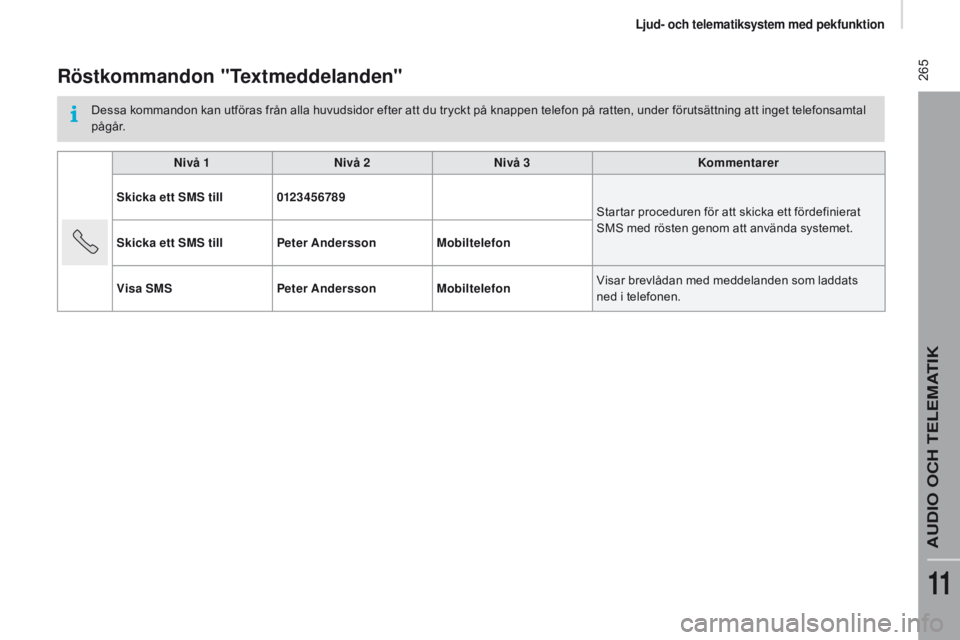 CITROEN JUMPER 2017 InstruktionsbÖcker (in Swedish) 265
Jumper_sv_Chap11a_Autoradio-Fiat-tactile-1_ed01-2016
Röstkommandon "Textmeddelanden"
Dessa kommandon kan utföras från alla huvudsidor efter att du tryckt på knappen telefon på ratten CITROEN JUMPER 2017 InstruktionsbÖcker (in Swedish) 265
Jumper_sv_Chap11a_Autoradio-Fiat-tactile-1_ed01-2016
Röstkommandon "Textmeddelanden"
Dessa kommandon kan utföras från alla huvudsidor efter att du tryckt på knappen telefon på ratten