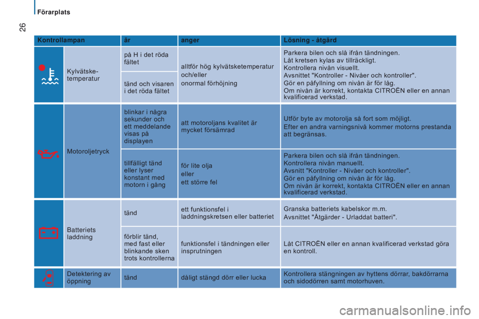 CITROEN JUMPER 2017  InstruktionsbÖcker (in Swedish)  26
Jumper_sv_Chap02_Pret-a-Partir_ed01-2016
Kontrollampanärangerl ösning - åtgärd
Kylvätske- 
temperatur på H i det röda 
fältet
alltför hög kylvätsketemperatur
och/eller
onormal förhöjn