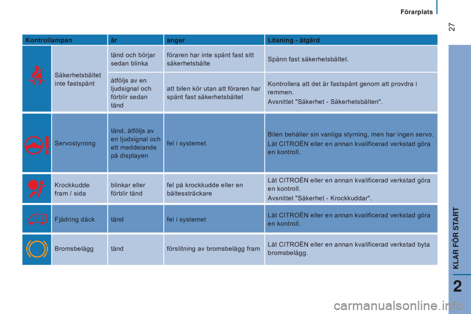 CITROEN JUMPER 2017  InstruktionsbÖcker (in Swedish)  27
Jumper_sv_Chap02_Pret-a-Partir_ed01-2016
Kontrollampanärangerl ösning - åtgärd
Säkerhetsbältet 
inte fastspänt tänd och börjar 
sedan blinka
föraren har inte spänt fast sitt 
säkerhets