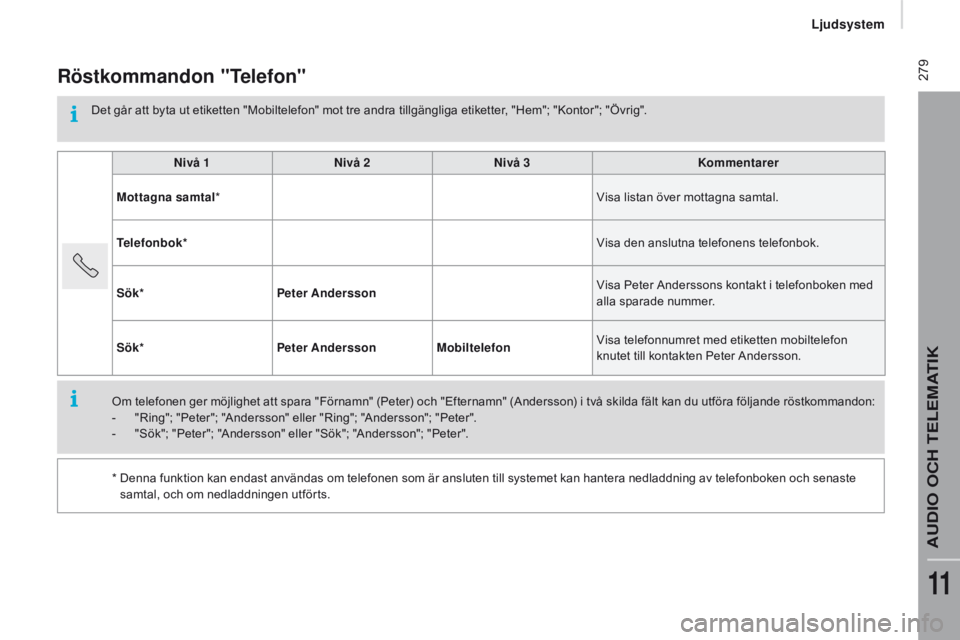 CITROEN JUMPER 2017 InstruktionsbÖcker (in Swedish) 279
Jumper_sv_Chap11b_Autoradio-Fiat-4_ed01-2016
Röstkommandon "Telefon"
Det går att byta ut etiketten "Mobiltelefon" mot tre andra tillgängliga etiketter, "Hem"; "Kont CITROEN JUMPER 2017 InstruktionsbÖcker (in Swedish) 279
Jumper_sv_Chap11b_Autoradio-Fiat-4_ed01-2016
Röstkommandon "Telefon"
Det går att byta ut etiketten "Mobiltelefon" mot tre andra tillgängliga etiketter, "Hem"; "Kont