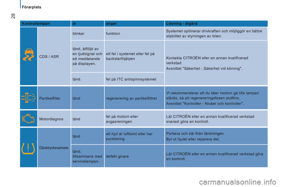 CITROEN JUMPER 2017  InstruktionsbÖcker (in Swedish)  28
Jumper_sv_Chap02_Pret-a-Partir_ed01-2016
Kontrollampanärangerl ösning - åtgärd
CDS / ASR blinkar
funktion Systemet optimerar drivkraften och möjliggör en bättre 
stabilitet av styrningen av