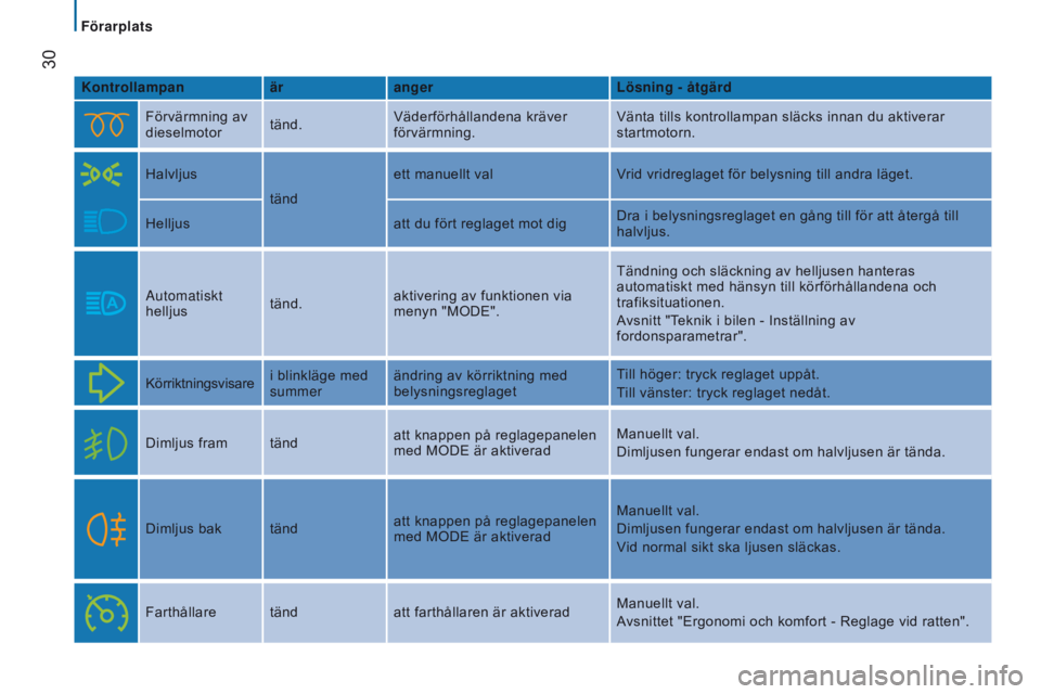 CITROEN JUMPER 2017  InstruktionsbÖcker (in Swedish)  
 30
Jumper_sv_Chap02_Pret-a-Partir_ed01-2016
Kontrollampanärangerl ösning - åtgärd
Förvärmning av 
dieselmotor tänd.Väderförhållandena kräver 
förvärmning. Vänta tills kontrollampan sl