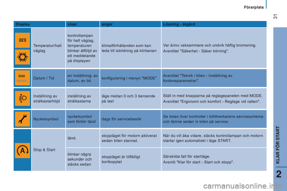 CITROEN JUMPER 2017  InstruktionsbÖcker (in Swedish)  
 31
Jumper_sv_Chap02_Pret-a-Partir_ed01-2016
displayvisarangerl ösning - åtgärd
Temperatur/halt 
väglag kontrollampan 
för halt väglag, 
temperaturen 
blinkar åtföljd av 
ett meddelande 
på