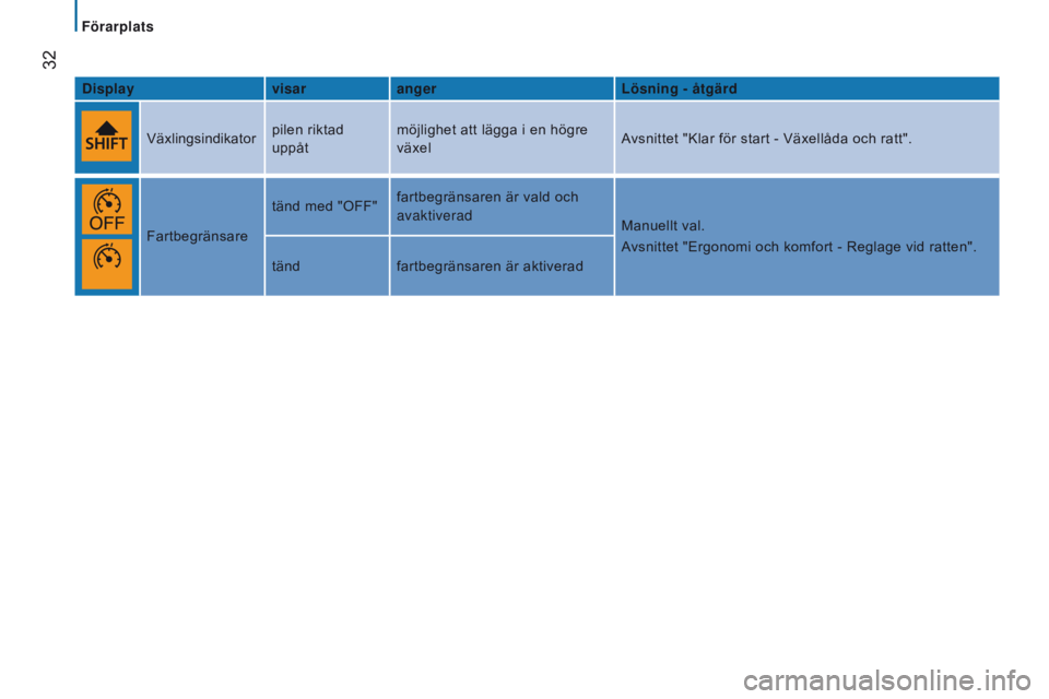 CITROEN JUMPER 2017  InstruktionsbÖcker (in Swedish)  
 32
Jumper_sv_Chap02_Pret-a-Partir_ed01-2016
displayvisarangerl ösning - åtgärd
Växlingsindikator pilen riktad 
uppåtmöjlighet att lägga i en högre 
växel
Avsnittet "Klar för start - V
