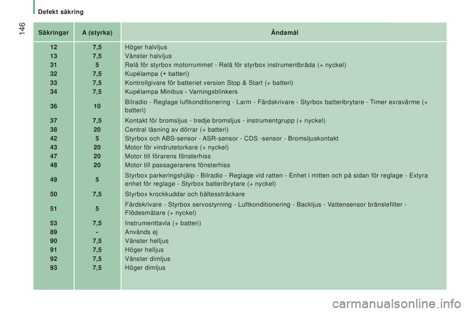 CITROEN JUMPER 2016 InstruktionsbÖcker (in Swedish) 146
jumper_sv_Chap08_Aide-Rapide_ed01-2015
SäkringarA (styrka) Ändamål
12 7,5Höger halvljus
13 7,5Vänster halvljus
31 5Relä för styrbox motorrummet - Relä för styrbox instrumentbr\
äda (+ n CITROEN JUMPER 2016 InstruktionsbÖcker (in Swedish) 146
jumper_sv_Chap08_Aide-Rapide_ed01-2015
SäkringarA (styrka) Ändamål
12 7,5Höger halvljus
13 7,5Vänster halvljus
31 5Relä för styrbox motorrummet - Relä för styrbox instrumentbr\
äda (+ n