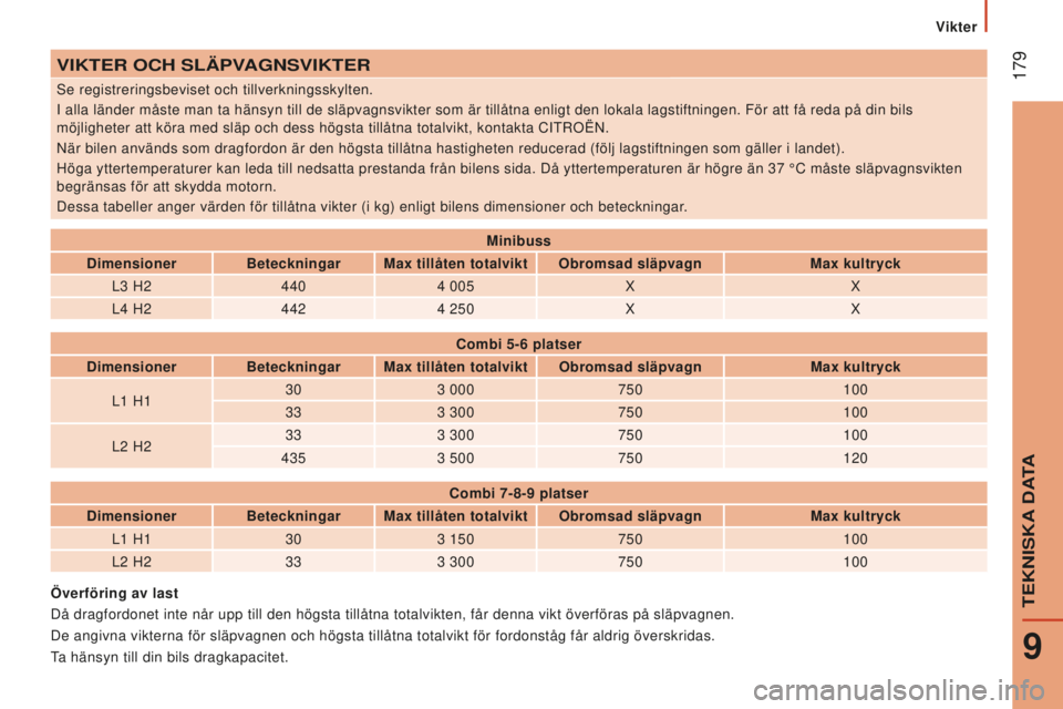 CITROEN JUMPER 2016 InstruktionsbÖcker (in Swedish) 179
jumper_sv_Chap09_Caracteristiques-Techniques_ed01-2015
VIKTeR OCH SlÄpVAgnSVIKTeR
Se registreringsbeviset och tillverkningsskylten.
I alla länder måste man ta hänsyn till de släpvagnsvikter CITROEN JUMPER 2016 InstruktionsbÖcker (in Swedish) 179
jumper_sv_Chap09_Caracteristiques-Techniques_ed01-2015
VIKTeR OCH SlÄpVAgnSVIKTeR
Se registreringsbeviset och tillverkningsskylten.
I alla länder måste man ta hänsyn till de släpvagnsvikter