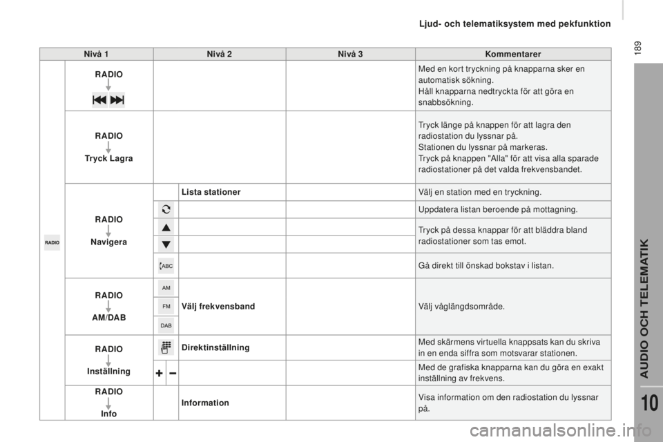 CITROEN JUMPER 2016 InstruktionsbÖcker (in Swedish) 189
jumper_sv_Chap10a_Autoradio-Fiat-tactile-1_ed01-2015
nivå 1nivå 2niv å 3Kommentarer
RA
dI
O Med en kort tryckning på knapparna sker en
automatisk sökning.
Håll knapparna nedtryckta för a CITROEN JUMPER 2016 InstruktionsbÖcker (in Swedish) 189
jumper_sv_Chap10a_Autoradio-Fiat-tactile-1_ed01-2015
nivå 1nivå 2niv å 3Kommentarer
RA
dI
O Med en kort tryckning på knapparna sker en
automatisk sökning.
Håll knapparna nedtryckta för a