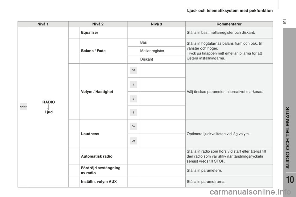 CITROEN JUMPER 2016 InstruktionsbÖcker (in Swedish) 191
jumper_sv_Chap10a_Autoradio-Fiat-tactile-1_ed01-2015
nivå 1nivå 2niv å 3Kommentarer
RA
dI
O
lj
ud
equal
izer Ställa in bas, mellanregister och diskant.
Balans / Fade Bas
Ställa in högtal CITROEN JUMPER 2016 InstruktionsbÖcker (in Swedish) 191
jumper_sv_Chap10a_Autoradio-Fiat-tactile-1_ed01-2015
nivå 1nivå 2niv å 3Kommentarer
RA
dI
O
lj
ud
equal
izer Ställa in bas, mellanregister och diskant.
Balans / Fade Bas
Ställa in högtal