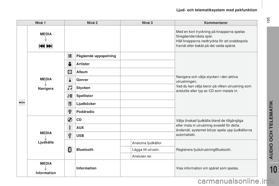 CITROEN JUMPER 2016 InstruktionsbÖcker (in Swedish) 195
jumper_sv_Chap10a_Autoradio-Fiat-tactile-1_ed01-2015
nivå 1nivå 2niv å 3Kommentarer
M
edIA M
ed en kort tryckning på knapparna spelas
föregående/nästa spår.
Håll knapparna nedtryckta f CITROEN JUMPER 2016 InstruktionsbÖcker (in Swedish) 195
jumper_sv_Chap10a_Autoradio-Fiat-tactile-1_ed01-2015
nivå 1nivå 2niv å 3Kommentarer
M
edIA M
ed en kort tryckning på knapparna spelas
föregående/nästa spår.
Håll knapparna nedtryckta f