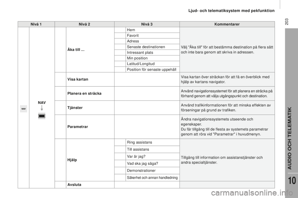 CITROEN JUMPER 2016 InstruktionsbÖcker (in Swedish) 203
jumper_sv_Chap10a_Autoradio-Fiat-tactile-1_ed01-2015
nivå 1nivå 2niv å 3Kommentarer
nAVÅk
a till ... Hem
Välj "Åka till" för att bestämma destination på flera sätt
och inte ba CITROEN JUMPER 2016 InstruktionsbÖcker (in Swedish) 203
jumper_sv_Chap10a_Autoradio-Fiat-tactile-1_ed01-2015
nivå 1nivå 2niv å 3Kommentarer
nAVÅk
a till ... Hem
Välj "Åka till" för att bestämma destination på flera sätt
och inte ba