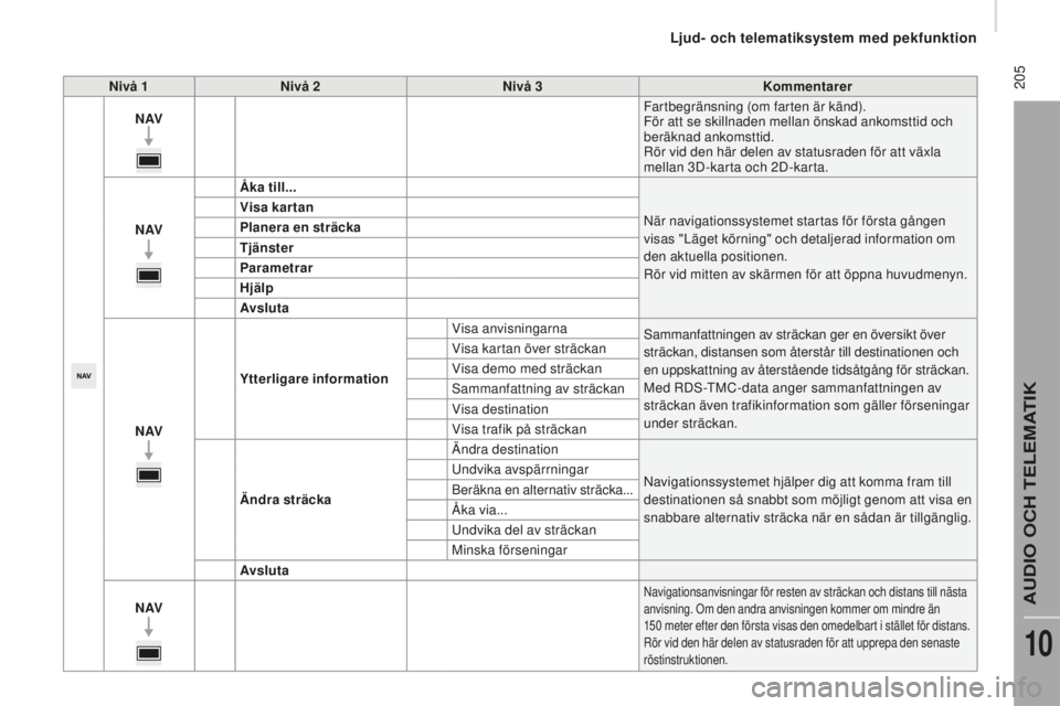 CITROEN JUMPER 2016 InstruktionsbÖcker (in Swedish) 205
jumper_sv_Chap10a_Autoradio-Fiat-tactile-1_ed01-2015
nivå 1nivå 2niv å 3Kommentarer
nAV Far
tbegränsning (om farten är känd).
För att se skillnaden mellan önskad ankomsttid och
beräkna CITROEN JUMPER 2016 InstruktionsbÖcker (in Swedish) 205
jumper_sv_Chap10a_Autoradio-Fiat-tactile-1_ed01-2015
nivå 1nivå 2niv å 3Kommentarer
nAV Far
tbegränsning (om farten är känd).
För att se skillnaden mellan önskad ankomsttid och
beräkna