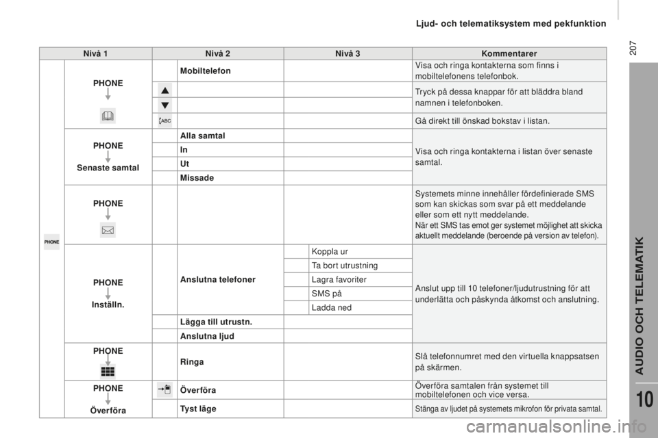 CITROEN JUMPER 2016 InstruktionsbÖcker (in Swedish) 207
jumper_sv_Chap10a_Autoradio-Fiat-tactile-1_ed01-2015
nivå 1nivå 2niv å 3Kommentarer
pHOne
Mo
biltelefon Visa och ringa kontakterna som finns i
mobiltelefonens telefonbok.
Tryck på dessa kna CITROEN JUMPER 2016 InstruktionsbÖcker (in Swedish) 207
jumper_sv_Chap10a_Autoradio-Fiat-tactile-1_ed01-2015
nivå 1nivå 2niv å 3Kommentarer
pHOne
Mo
biltelefon Visa och ringa kontakterna som finns i
mobiltelefonens telefonbok.
Tryck på dessa kna